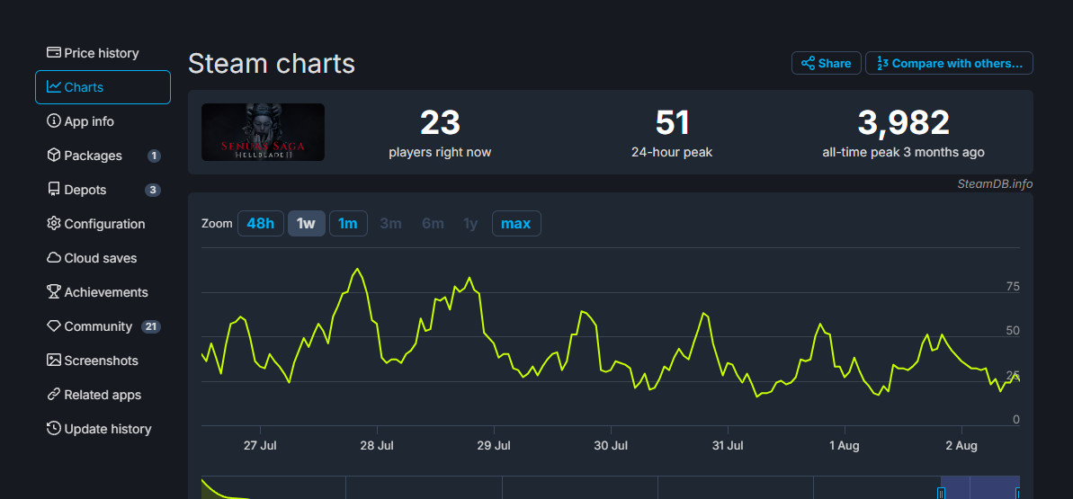 《地狱之刃2》覆灭？Steam 24小时峰值仅50人