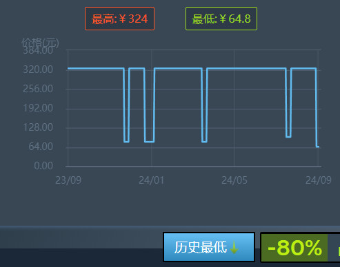 《拳皇15》Steam特惠促销，史低价64.8元！