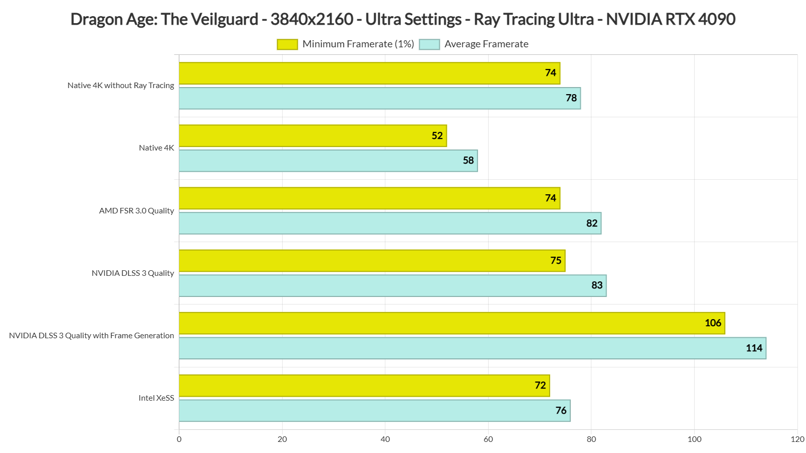 《龙腾世纪：影障守护者》4K/70帧流畅奔腾，RTX 4090带来原生高帧